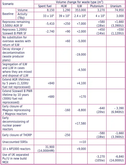 Table 4: Baseline volume changes for different scenarios 
