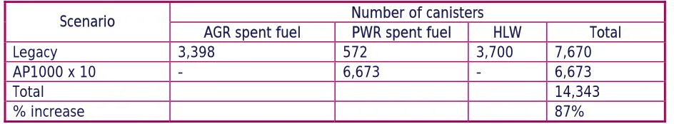 Table 11: Waste volume increases for 10 x AP1000 reactorsiv 