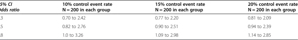 Table 2 Estimates for treatment effect: precision estimates presented as 95% confidence intervals