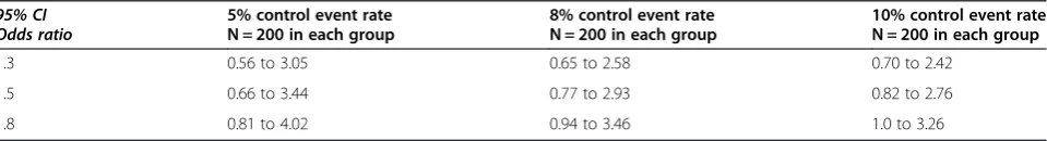 Table 3 Estimates for treatment effect: precision estimates presented as 80% confidence intervals
