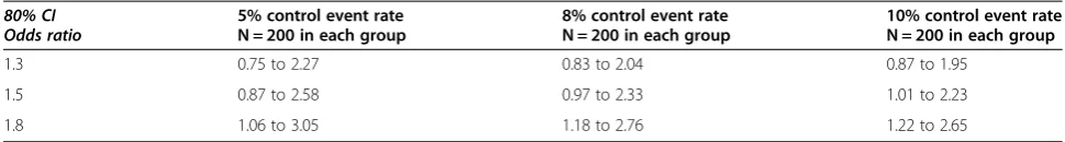 Table 5 Estimating cessation in late pregnancy: precision estimates presented as 80% confidence intervals