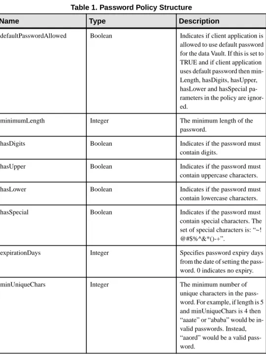 Table 1. Password Policy Structure