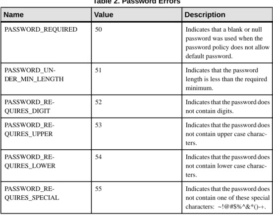 Table 2. Password Errors
