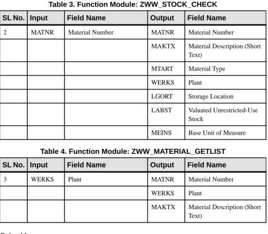 Table 3. Function Module: ZWW_STOCK_CHECK SL No. Input Field Name Output Field Name