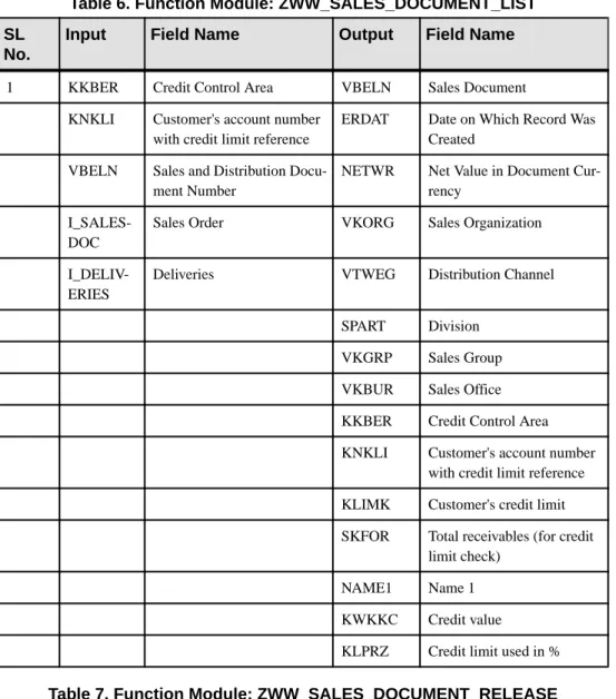 Table 6. Function Module: ZWW_SALES_DOCUMENT_LIST SL