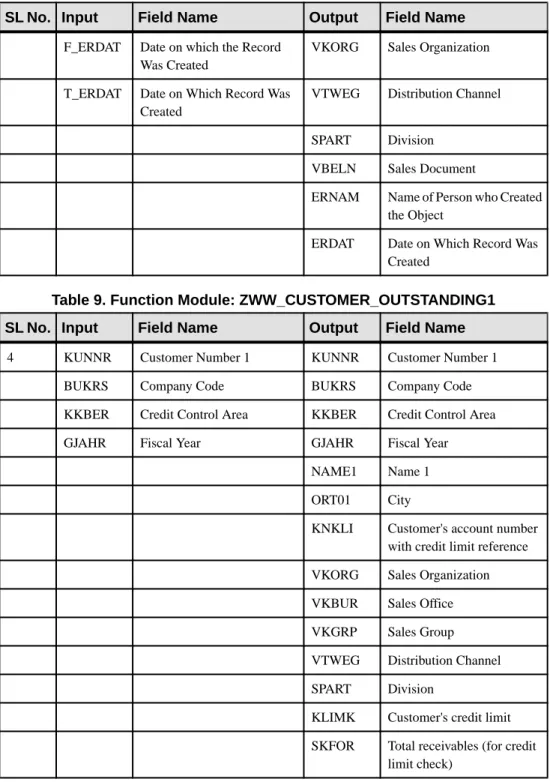 Table 9. Function Module: ZWW_CUSTOMER_OUTSTANDING1 SL No. Input Field Name Output Field Name