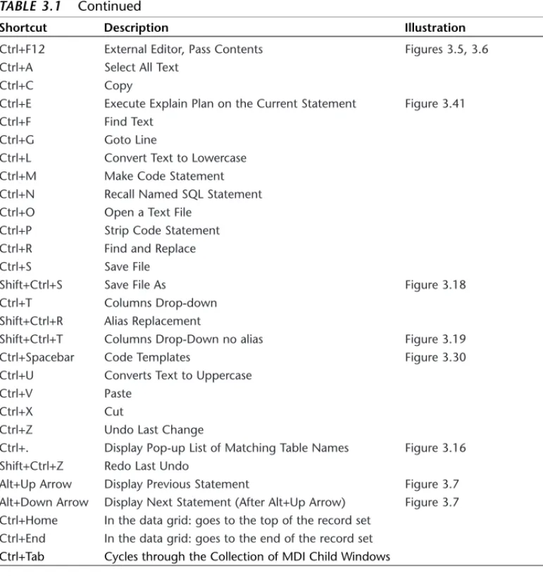 TABLE 3.1 Continued