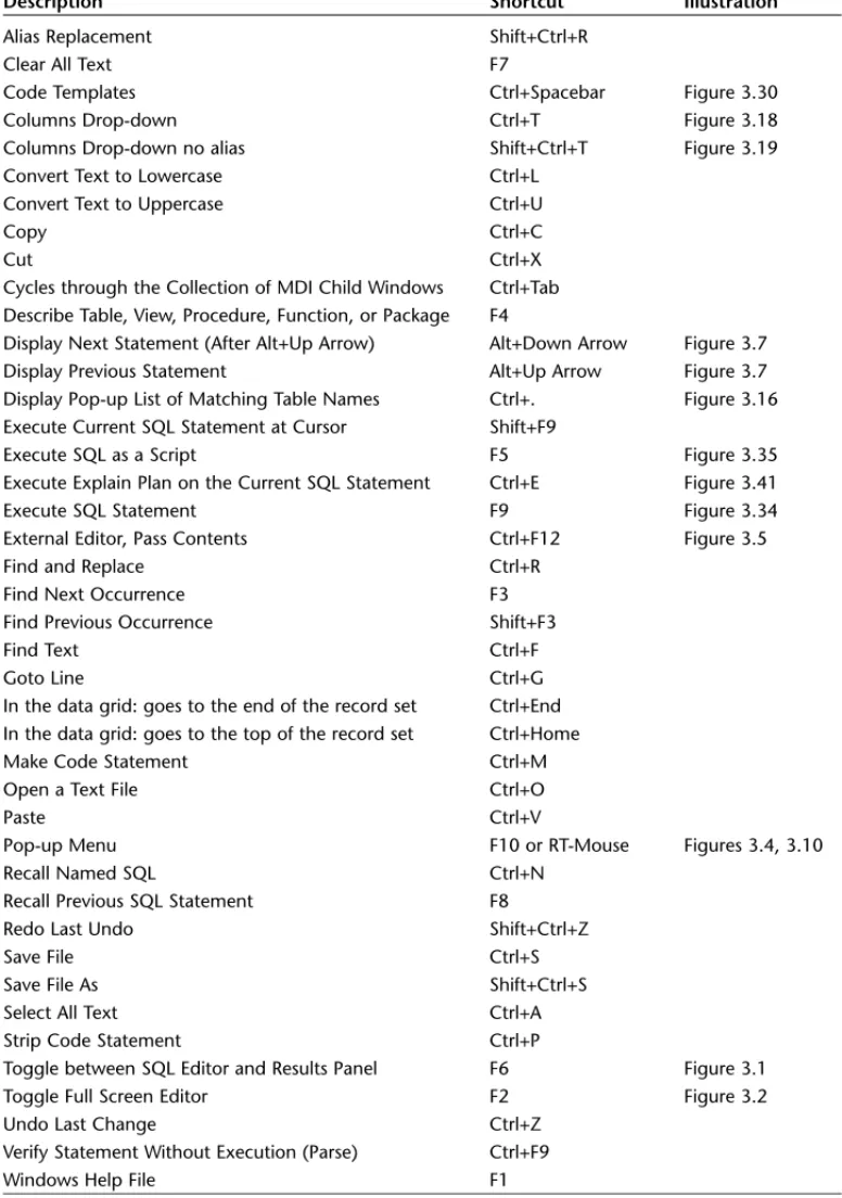 TABLE 3.2 SQL Editor Shortcuts by Description 