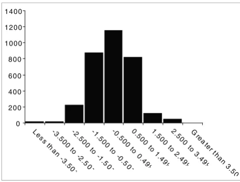Figure 1and show no labeling biasThe peptide ratios within an experiment are roughly normally distributed 
