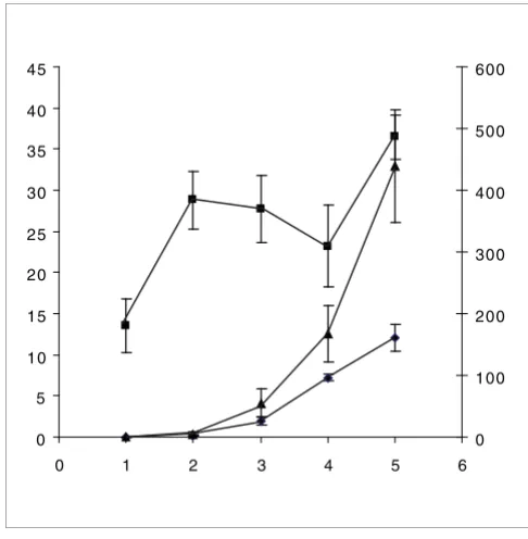 Figure 3Developmental changes of larval hemolymphDevelopmental changes of larval hemolymph
