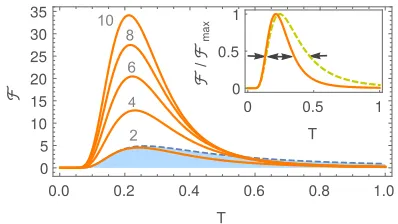 FIG. 1: QFI versus sample temperature for optimized N-dimensionalprobes (orange) with N = {2, 4, 6, 8, 10}