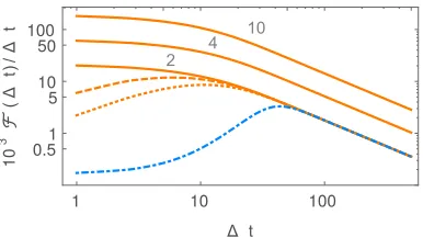FIG. 2: Log-log plot of FThe dashed and dotted orange curves stand for a two-level probe ini-tialized in a thermal state at temperature 0tions and probe dimensionalities