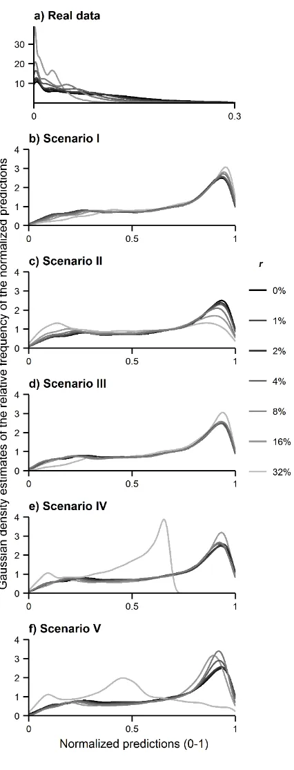 Figure 3. Gaussian kernel density estimates of the MaxEnt predictions: ((scenario III; (a) real data;  b) simulated data in scenario I; (c) simulated data in scenario II; (d) simulated data in e) simulated data in scenario IV; and (f) simulated data in sce