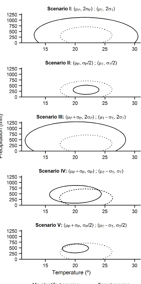 Figure 2. The ecological niche of the simulated target and contaminating species in five scenarios (ellipses show the 95% probability regions)