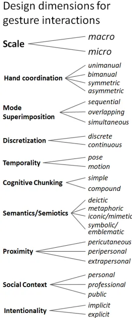 Figure 1. These dimensions are compiled from a A design space for gesture interaction is presented in literature review of prior taxonomies and design spaces for gesture interaction, and is refined for our contextual focus on in-air gestures for wearable A