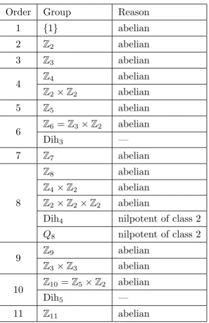Table 4.1: Groups of order less than 12.