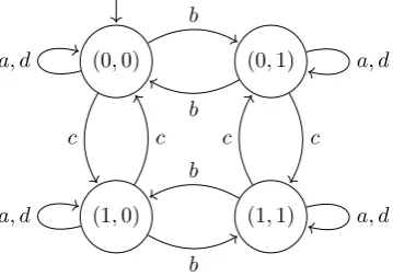 Figure 4.1: Transition diagram for the automaton described in Example 4.6.