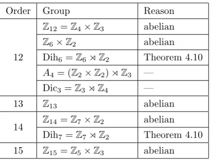 Table 4.2: Groups of order 12, 13, 14 and 15.