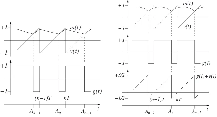Fig. 2.input signal Voltage waveforms without (left) and with (right) RC. In each case, for simplicity, the s(t) has been shown as constant, s(t) = 12.
