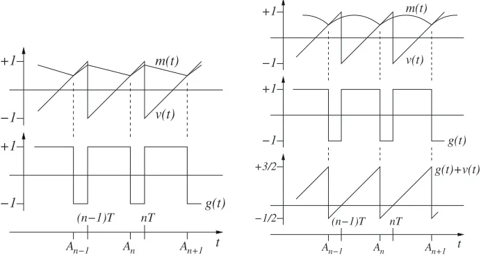 Fig. 2.input signal Voltage waveforms without (left) and with (right) RC. In each case, for simplicity, the s(t) has been shown as constant, s(t) = 12.