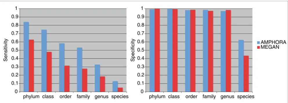 Figure 4Comparison of the phylotyping performance by AMPHORA and MEGANtaxonomic ranks using simulated Sanger shotgun sequences of 31 genes from 100 representative bacterial genomes