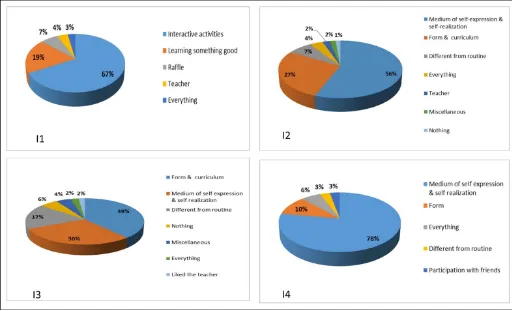 Figure 2: What participants liked best about the Intervention 