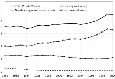 Figure 1: Composition of Private Wealth, 1980-00, % National Income