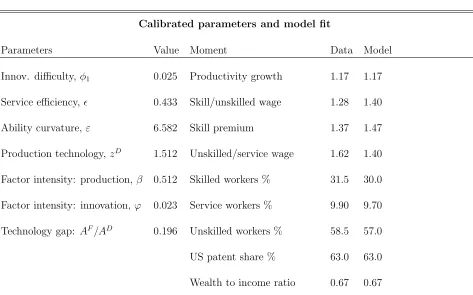 Table 3: Calibration and model ﬁt