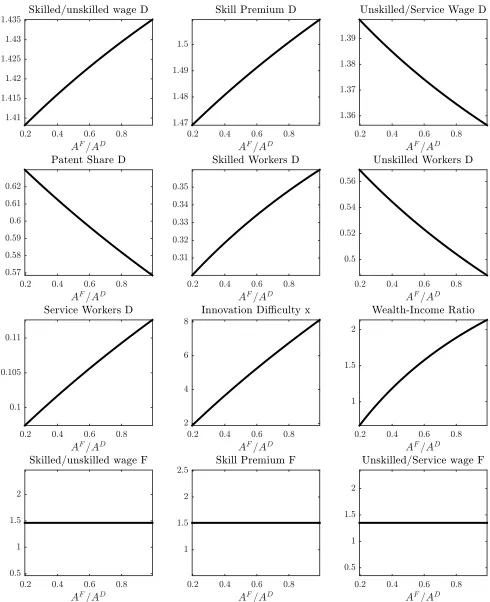 Figure 4: Technology Gap and Labour Market Polarisation