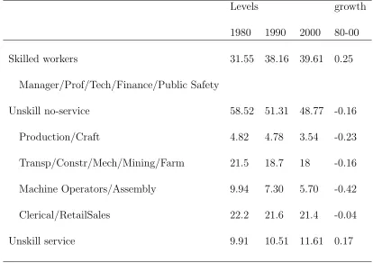 Table 1: Employment Share by Major Occupation Groups: 1980-2000