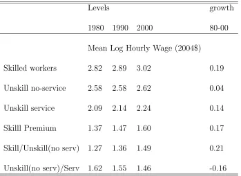 Table 2: Mean Real Hourly Wages by Major Occupation Groups: 1980-2000