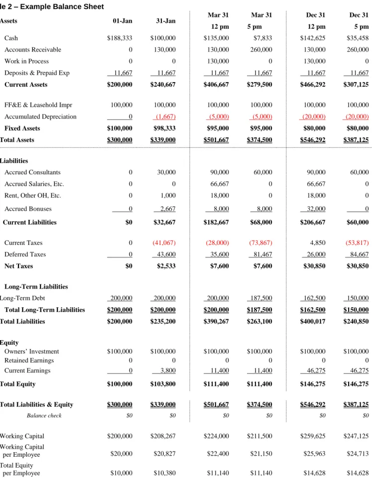Table 2 – Example Balance Sheet