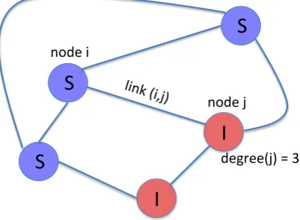 Figure 2.1: Schematic illustration of an undirected network with N=5 nodes, three of which are in(susceptible) and two are in S state I state (infected).