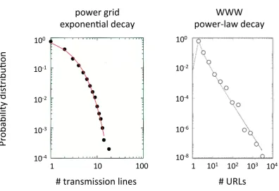 Figure 2.2: Degree distribution of the electric power grid of Southern California (ﬁgure adapted from [(ﬁgure adapted from [16])and a network of documents connected by URLs obtained from the complete map of the nd.edu domain22])