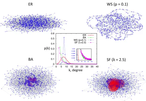 Figure 2.4: Visualisation of random networks withwith extremely well connected nodes, especially in the scale-free network since its scaling exponent is(only N = 500 nodes and mean degree ⟨k⟩ = 8, obtainedthrough the ER model, WS model with p = 0.1, BA mod