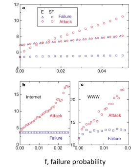 Figure 2.5: Robustness of scale-free (SF) and exponential (E) networks to attack and random failure