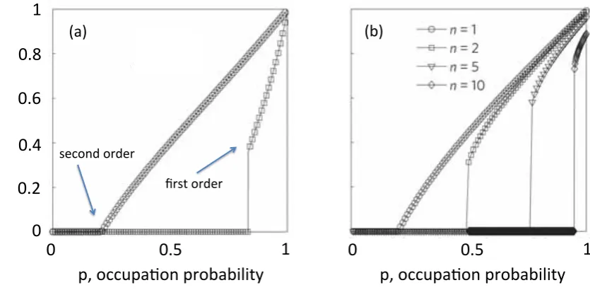 Figure 2.6: Second order vs. ﬁrst order percolation transition. (a) In two weakly interdependent networks(with few interdependency links between them), the size (fraction of nodes) of the largest connectedcomponent is changing continuously with the fractio