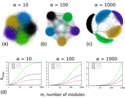 Figure 3.2: (a)-(c) Illustration of the effect of α on the obtained modular network using Gephi withforce atlas layout [32, 178], on a network of size N = 10000 with mean degree k = 8 divided into m = 5modules