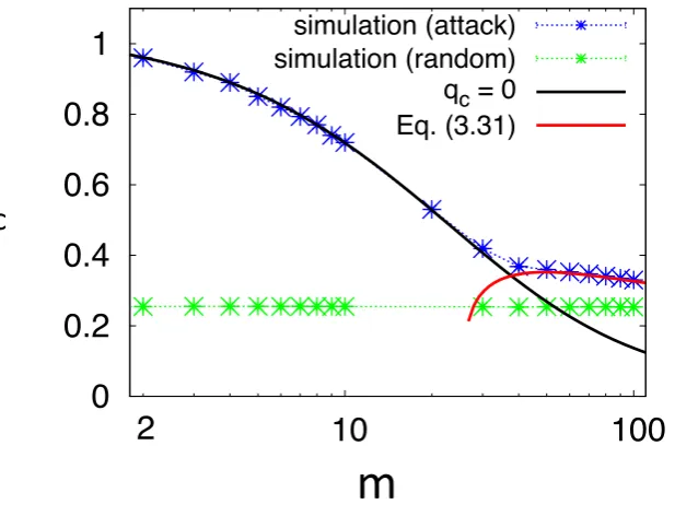 Figure 3.3: Percolation threshold,with ﬁxed mean degree pc as a function of the number of modules, m calculated for networks k = 4 and α = 100