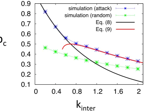 Figure 3.7: Percolation threshold,withThe black line represents the trivial analytical solution pc as a function of the mean inter-degree, kinter calculated for networks m = 10 modules, mean intra-degree kintra = 2 and α = 100