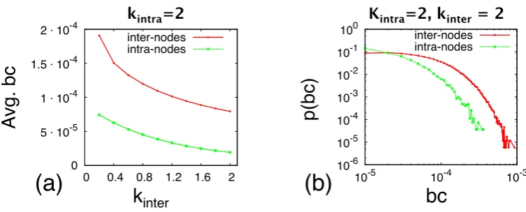 Figure 3.8: Betweenness centrality of inter-nodes (nodes that have at least one interconnection) and(a) Mean betweenness centrality as a function ofintra-nodes (nodes with only intraconnections) in networks of size N = 100000 with m = 10 modules