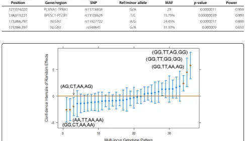 Figure 2 Manhattan plot for genome-wide association study (GWAS) on chromosome 3.