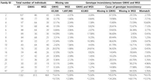 Table 1 Missing rate and Inconsistency between whole genome sequencing and genome-wide association studies