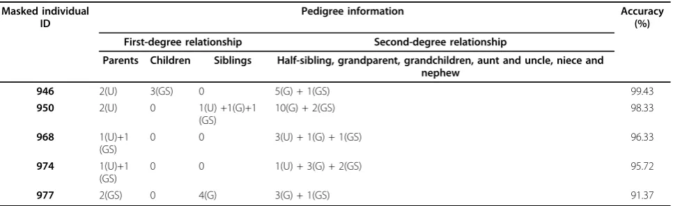 Figure 3 Imputation results from our approach and data provided by Genetic Analysis Workshop (GAW)