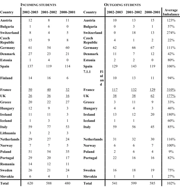 Table 5 - Number of Erasmus students by country between 2000-03, Source: KUL Erasmus Office