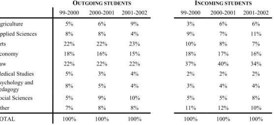 Table 6 - Distribution Erasmus Students by Faculty 2000-03, Source: KUL Erasmus Office 