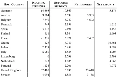 Table 1 - Student flows in Europe 1993-94, Source Student Mobility within the EU, 1996  On the basis of the above data the major flows were the following: 