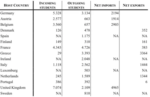 Table 2 - Number of mobile new entrants in Europe, Source: Student Mobility within the EU, 1996 