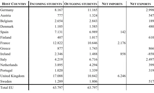 Table 3 – Students from EU countries mobile during the course of their studies, Source: Student  Mobility within the EU, 1996 