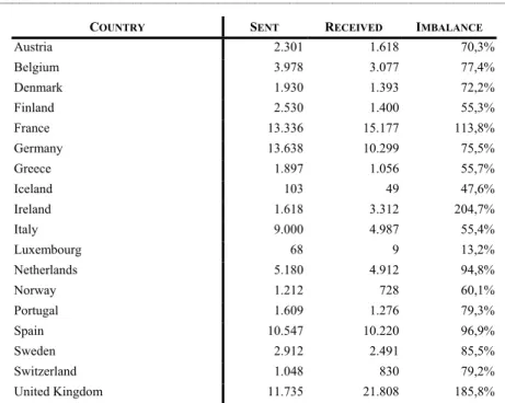 Table 4 - Number of students in Europe's Erasmus programme broken down by country. At 100% the  number of student received would equal the number of students sent